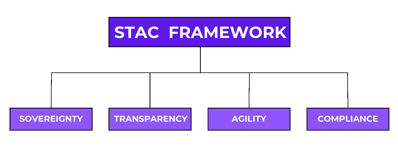 Sovereign STAC Framework